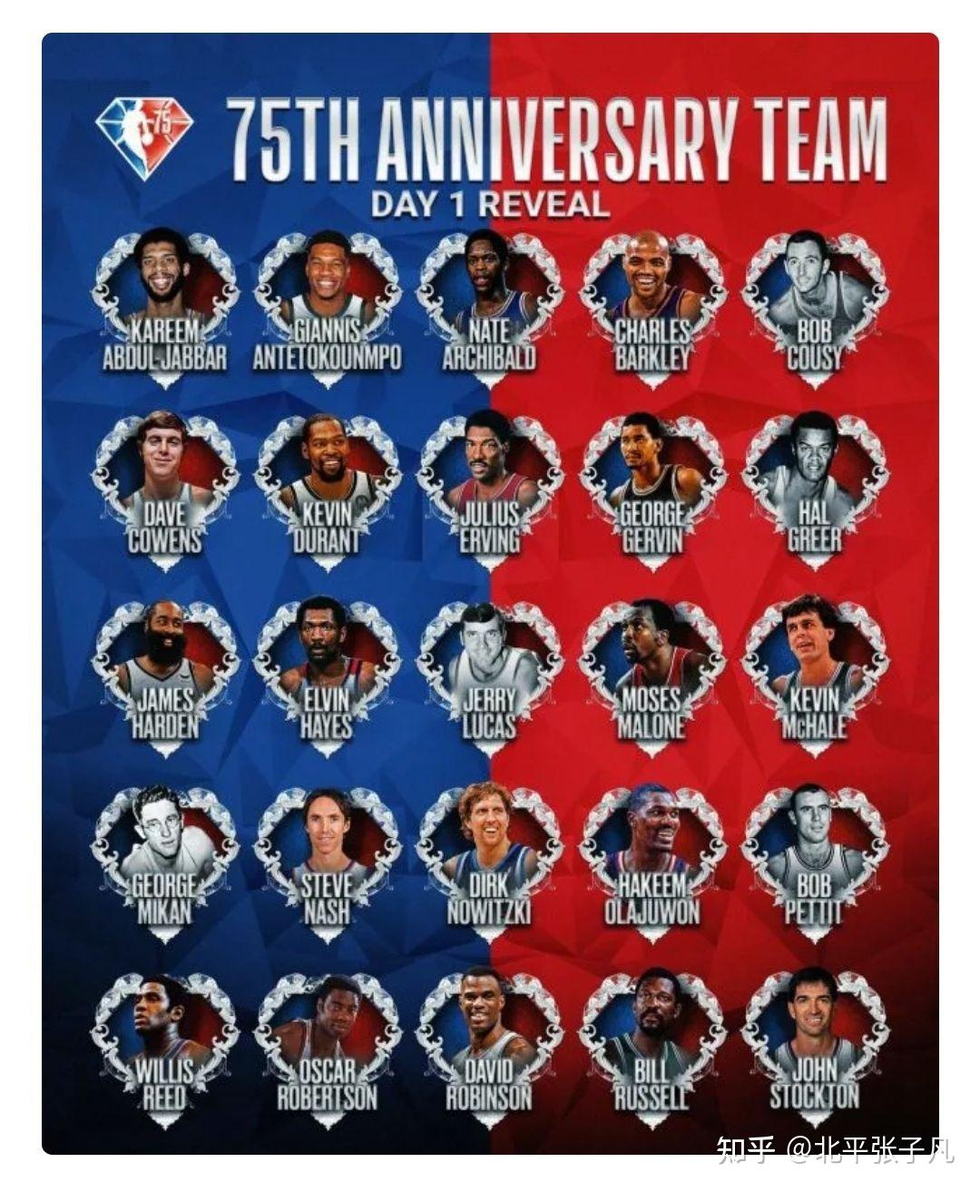 Top 75 players (Is Jokic a top 75 player)